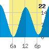 Coffins Point tide chart for Saturday, June 22, 2024