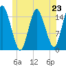 Coffins Point tide chart for Sunday, June 23, 2024