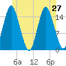 Coffins Point tide chart for Thursday, June 27, 2024