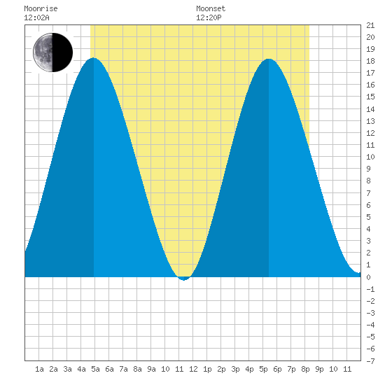 Coffins Point tide chart for Friday, June 28, 2024