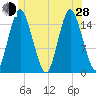 Coffins Point tide chart for Friday, June 28, 2024