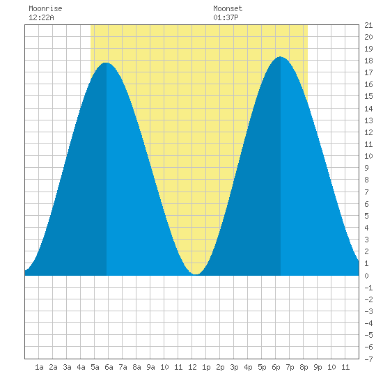 Coffins Point tide chart for Saturday, June 29, 2024
