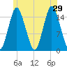 Coffins Point tide chart for Saturday, June 29, 2024