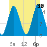 Coffins Point tide chart for Sunday, June 30, 2024