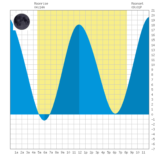 Coffins Point tide chart for Thursday, June 6, 2024