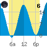 Coffins Point tide chart for Thursday, June 6, 2024