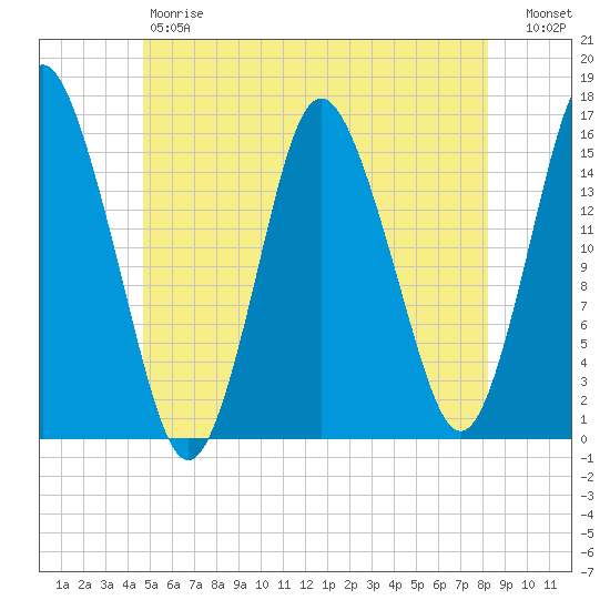 Coffins Point tide chart for Friday, June 7, 2024