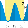 Coffins Point tide chart for Friday, June 7, 2024