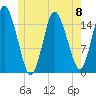 Coffins Point tide chart for Saturday, June 8, 2024