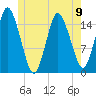 Coffins Point tide chart for Sunday, June 9, 2024