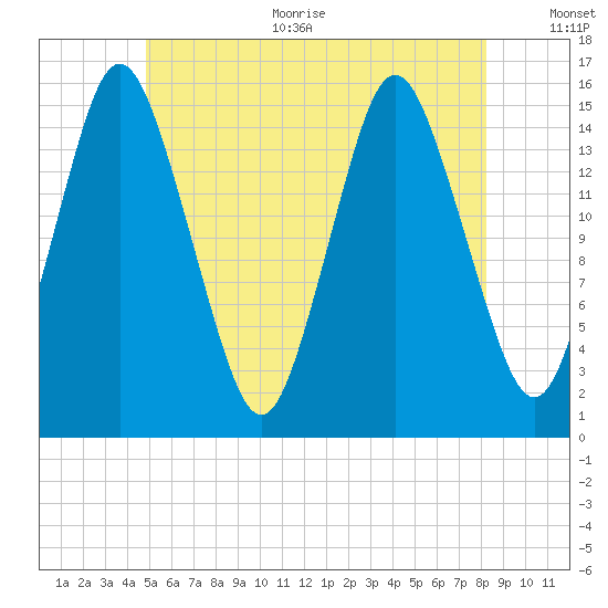 Coffins Point tide chart for Thursday, July 11, 2024