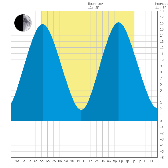 Coffins Point tide chart for Saturday, July 13, 2024
