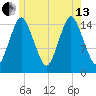 Coffins Point tide chart for Saturday, July 13, 2024