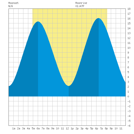 Coffins Point tide chart for Sunday, July 14, 2024