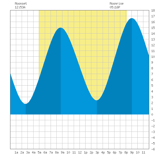 Coffins Point tide chart for Wednesday, July 17, 2024