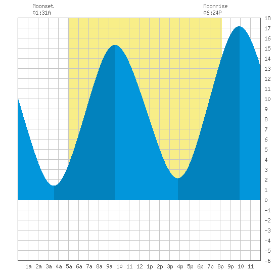 Coffins Point tide chart for Thursday, July 18, 2024