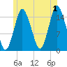Coffins Point tide chart for Monday, July 1, 2024