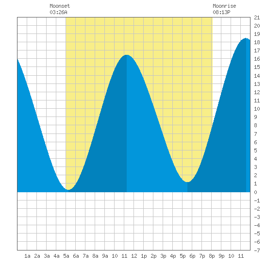 Coffins Point tide chart for Saturday, July 20, 2024