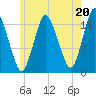 Coffins Point tide chart for Saturday, July 20, 2024