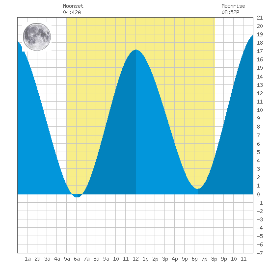 Coffins Point tide chart for Sunday, July 21, 2024