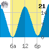 Coffins Point tide chart for Sunday, July 21, 2024