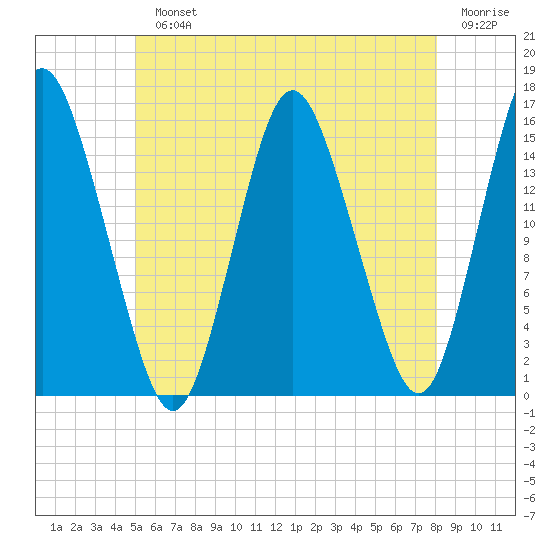 Coffins Point tide chart for Monday, July 22, 2024