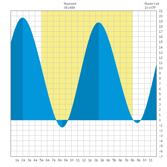 Coffins Point tide chart for Wednesday, July 24, 2024