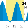 Coffins Point tide chart for Wednesday, July 24, 2024