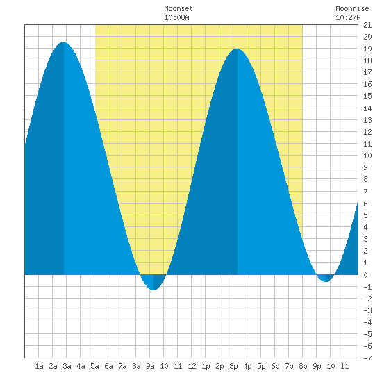 Coffins Point tide chart for Thursday, July 25, 2024