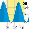 Coffins Point tide chart for Thursday, July 25, 2024