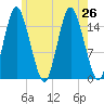 Coffins Point tide chart for Friday, July 26, 2024