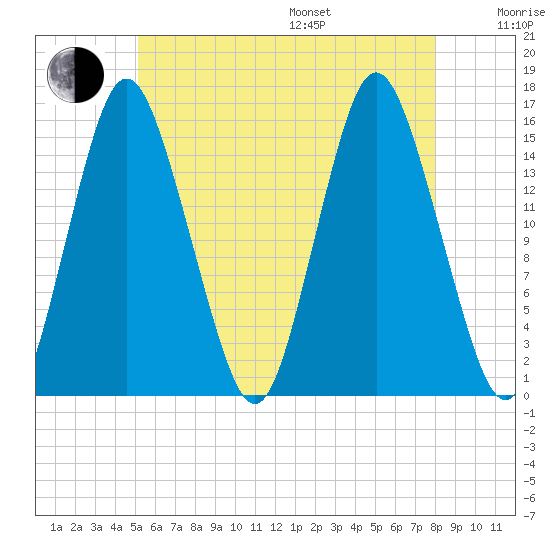 Coffins Point tide chart for Saturday, July 27, 2024