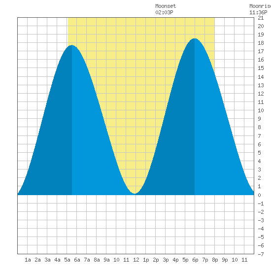 Coffins Point tide chart for Sunday, July 28, 2024