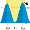 Coffins Point tide chart for Sunday, July 28, 2024