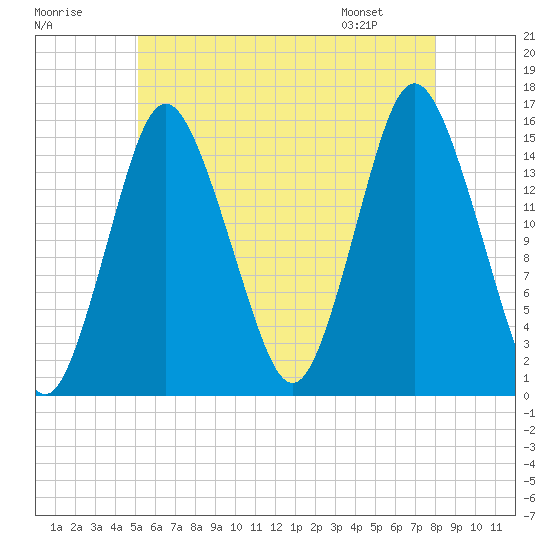Coffins Point tide chart for Monday, July 29, 2024