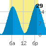 Coffins Point tide chart for Monday, July 29, 2024