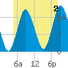 Coffins Point tide chart for Tuesday, July 2, 2024