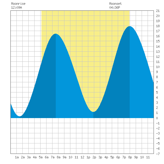 Coffins Point tide chart for Tuesday, July 30, 2024