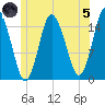 Coffins Point tide chart for Friday, July 5, 2024