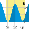 Coffins Point tide chart for Saturday, July 6, 2024