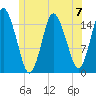 Coffins Point tide chart for Sunday, July 7, 2024