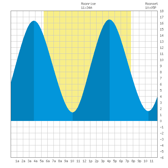Coffins Point tide chart for Saturday, August 10, 2024