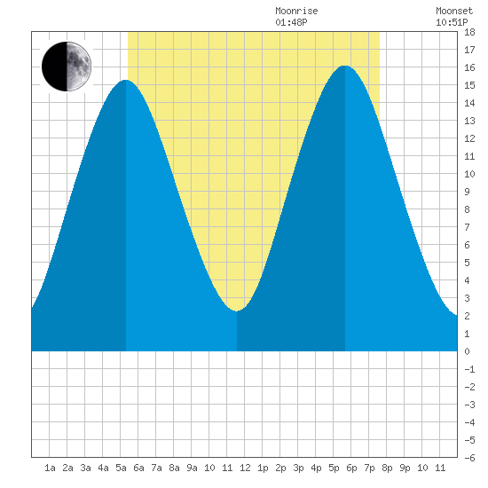 Coffins Point tide chart for Monday, August 12, 2024