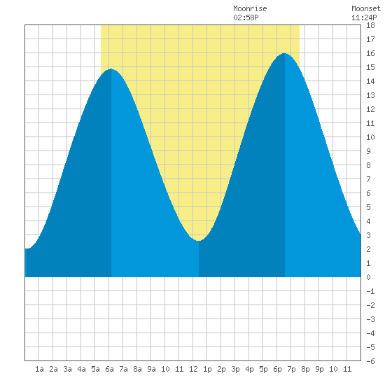 Coffins Point tide chart for Tuesday, August 13, 2024