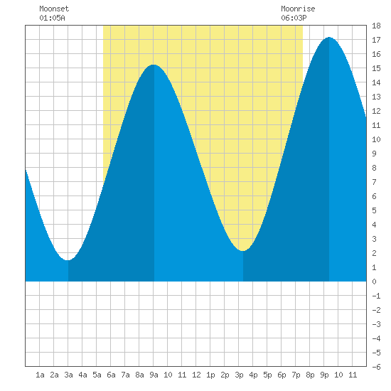 Coffins Point tide chart for Friday, August 16, 2024