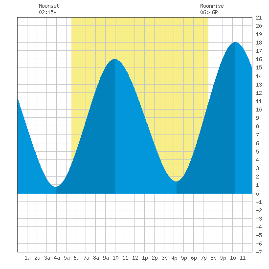 Coffins Point tide chart for Saturday, August 17, 2024