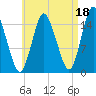 Coffins Point tide chart for Sunday, August 18, 2024
