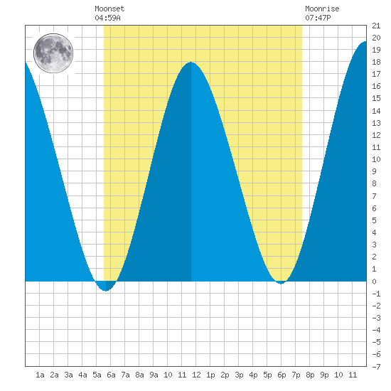 Coffins Point tide chart for Monday, August 19, 2024