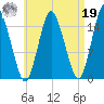 Coffins Point tide chart for Monday, August 19, 2024