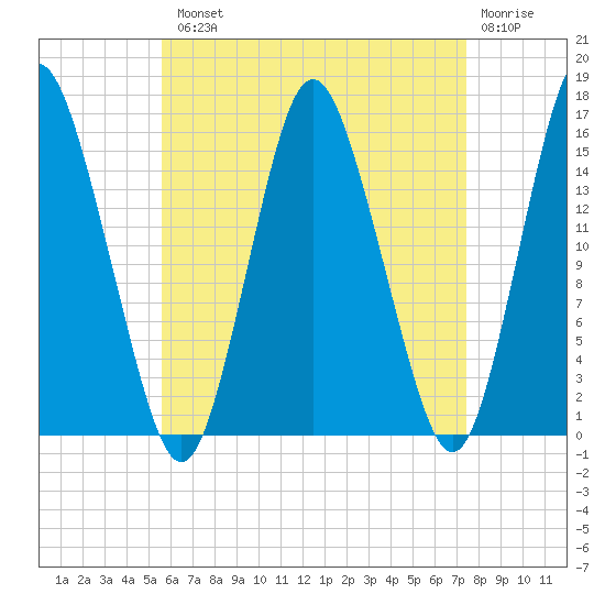Coffins Point tide chart for Tuesday, August 20, 2024